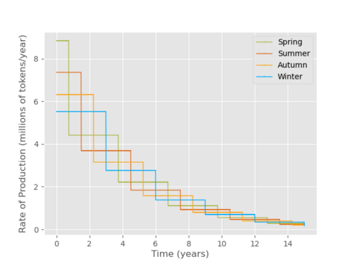 Production curves correct colors.png