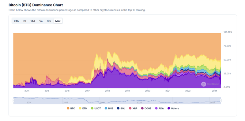 File:BTCDominanceChart CoinGecko-Global-chartsALLTime.png