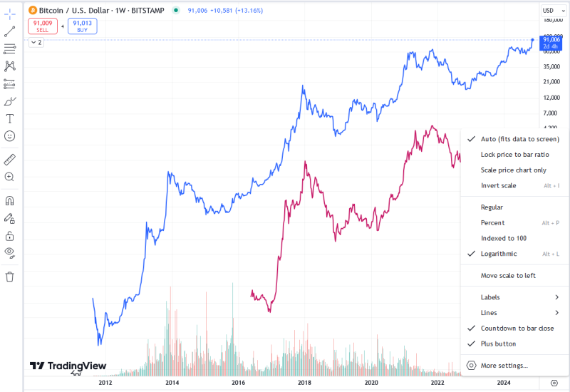 TradingViewBTCETH comparison regular log scale.png