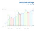 1026px-Halvings Log.jpg